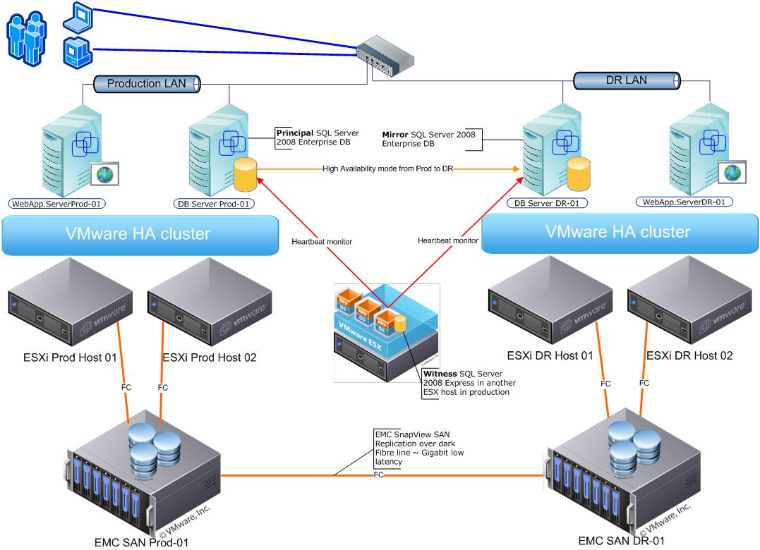 MS SQL Server 2008 failover clustering using VMware ESXi HA - Thin ...
