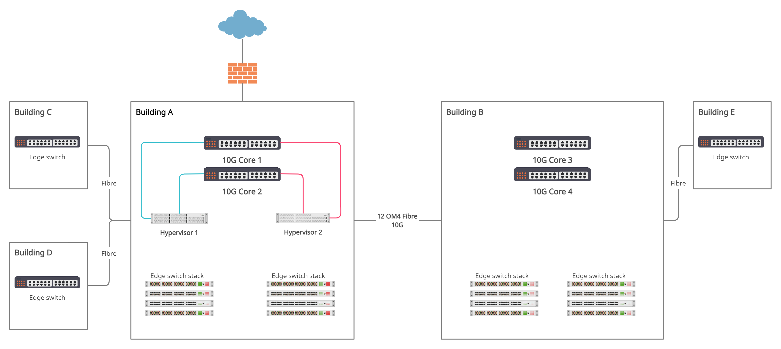 Help with core switch redundancy | Wired Networks