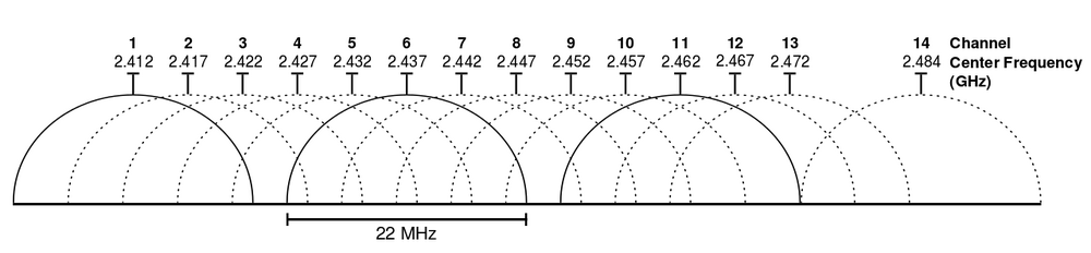 1280px-2.4_GHz_Wi-Fi_channels_(802.11b,g_WLAN).svg.png