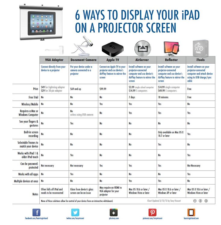 6 ways to display your iPad on a projector screen.JPG