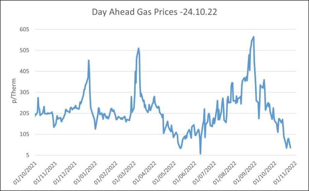 Day-Ahead-Wholesale-Gas-Prices-24.10.22-1024x634.jpg