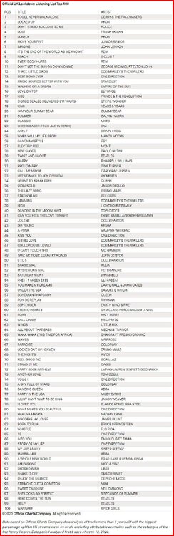 Official UK Lockdown Listening List Top 100.jpg