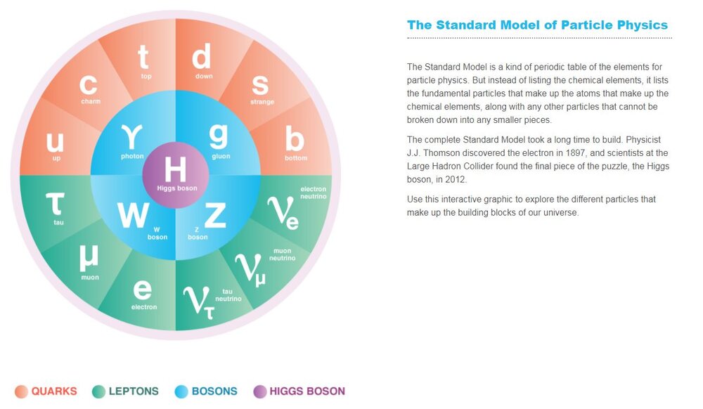 The Standard Model of Particle Physics.jpg