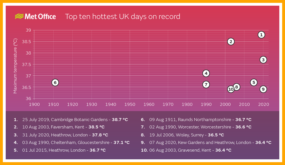 The Top Ten Hottest UK Days On Record As Of 17th Of July 2022.png