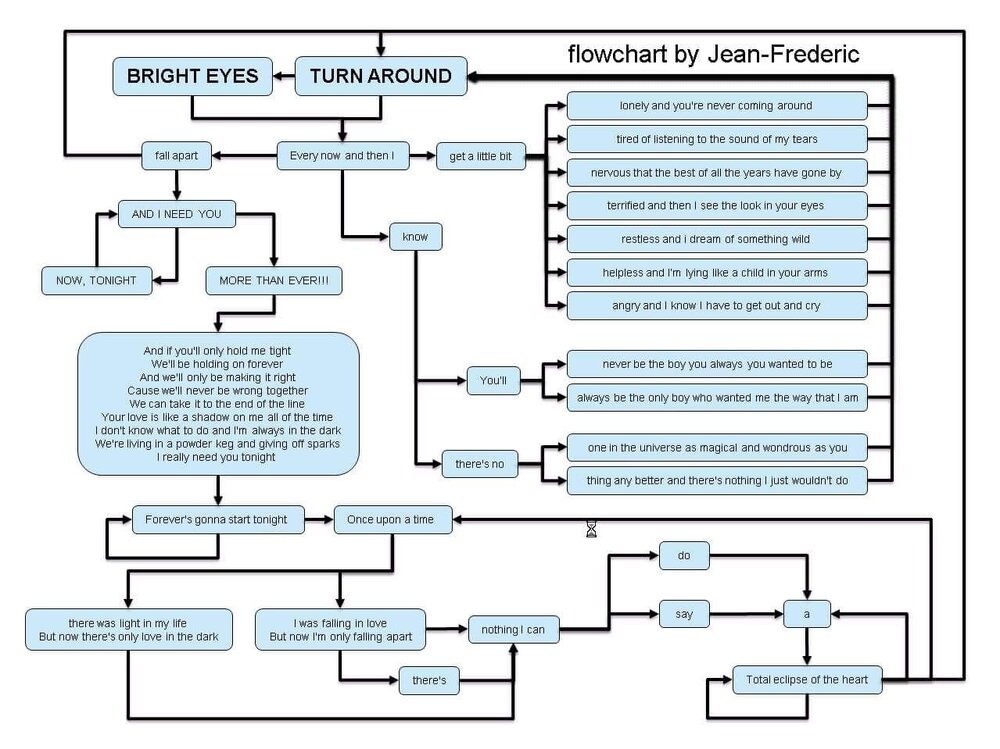 Total Eclipse Of The Heart Static Flow Chart Version.jpg
