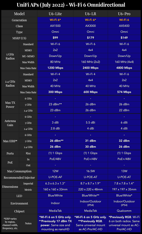 UniFi+APs+(July+2022)+-+Wi-Fi+6+Omnidirectional.png