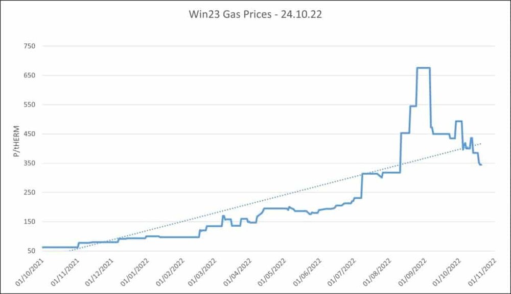 Win23-Wholesale-Gas-Prices-24.10.22-1024x591.jpg